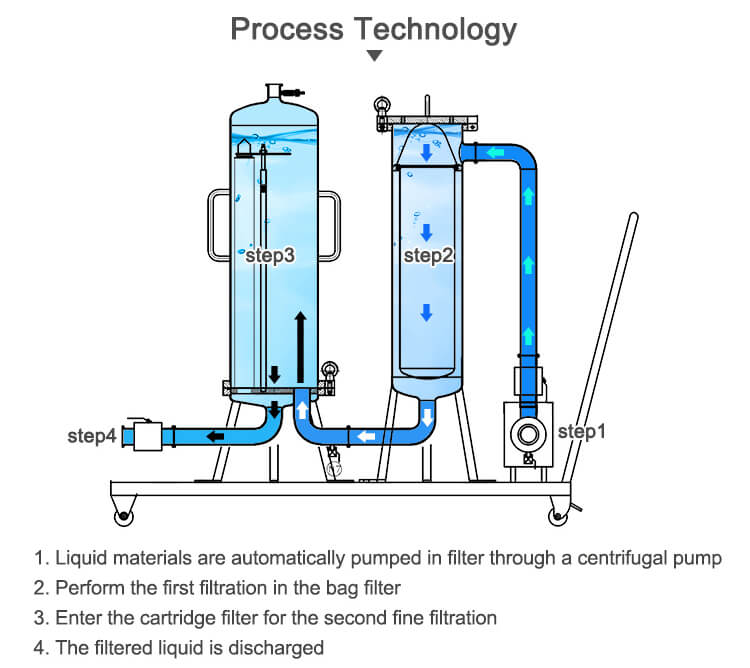 multistage filtration equipment;