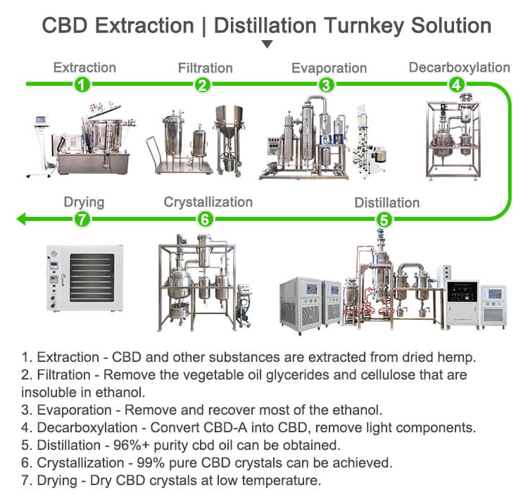 stainless steel molecular distillation apparatus;