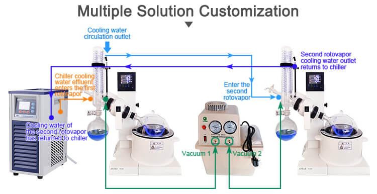 Rotary Evaporator RE-5000 In Lab;