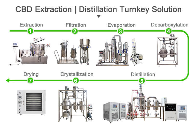 Industrial Chemical Rotary Vacuum Evaporator;
