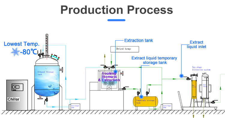 cbd oil extraction machine;
