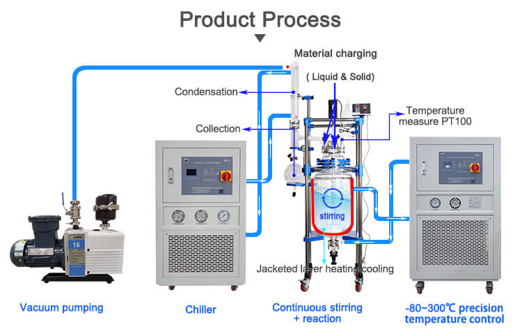 jacketed glass reactor with PLC automatic control system;