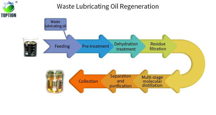 Recycling Process for Waste Lubricating Oil