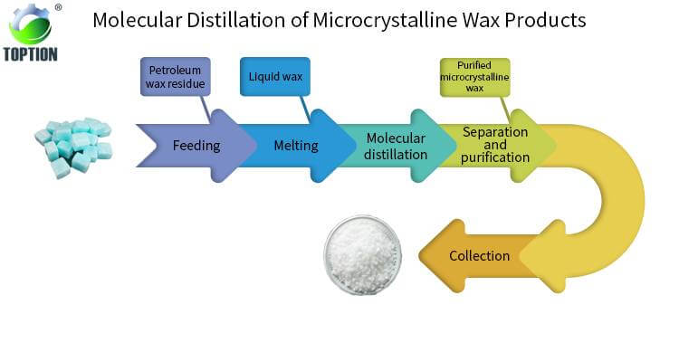 Molecular Distillation of Microcrystalline Wax