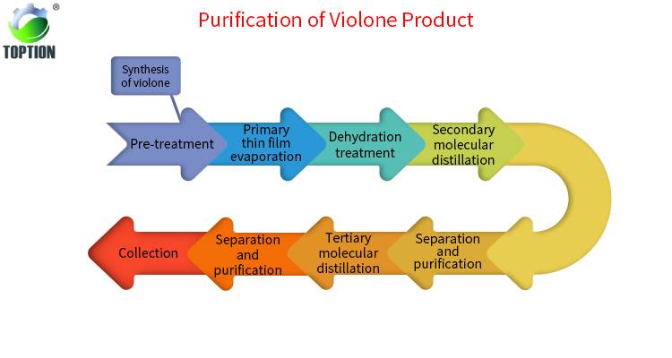 Purification Process for Violet Ketone