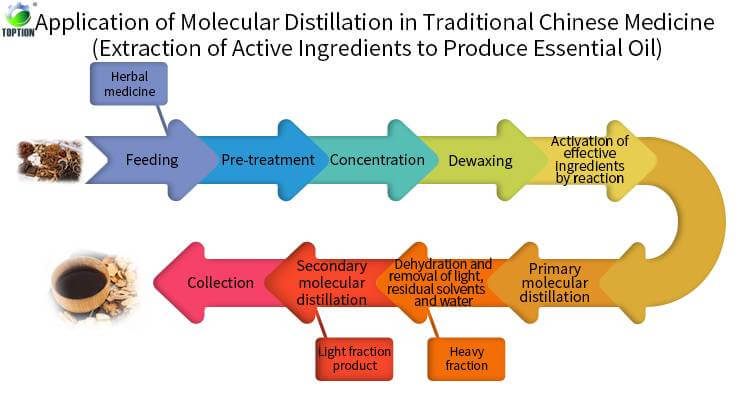 Molecular Distillation in Traditional Chinese Medicine