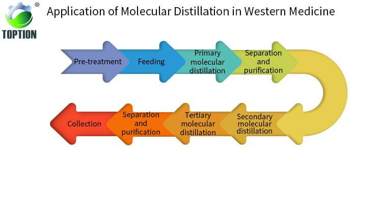 Application of Molecular Distillation in Western Medicine