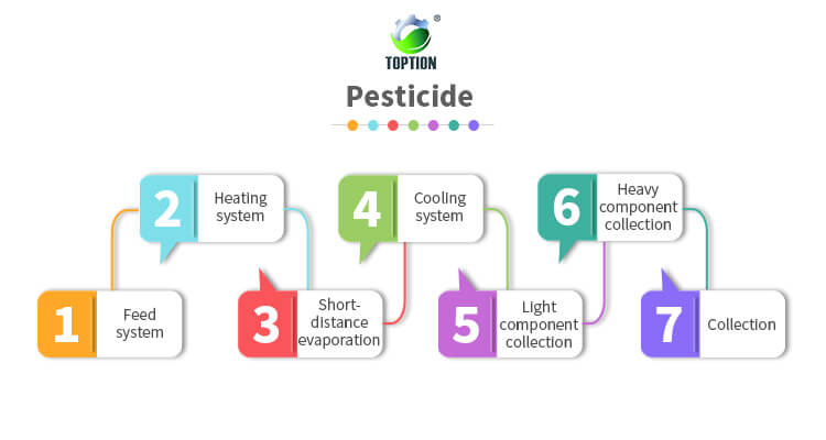 Extraction of Pesticide