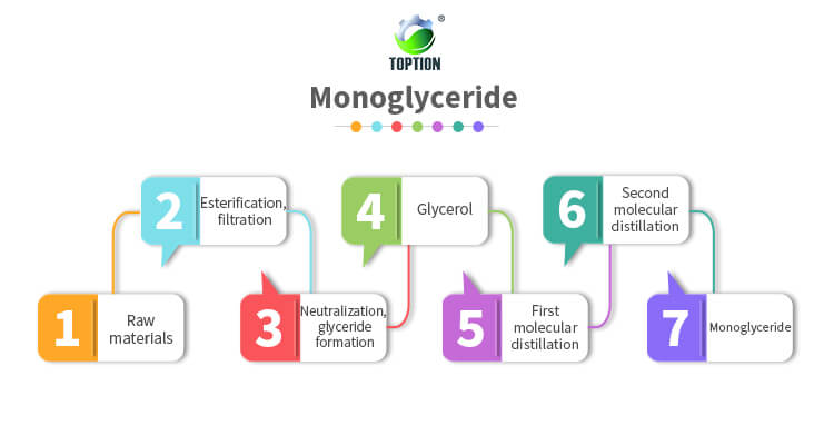 Purification of Monoglyceride