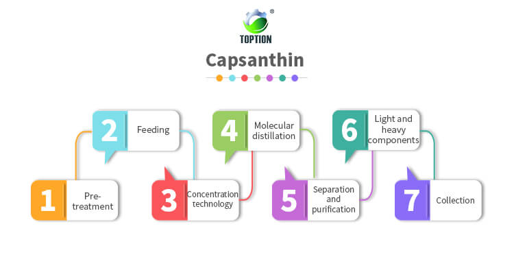 Extraction of Capsanthin